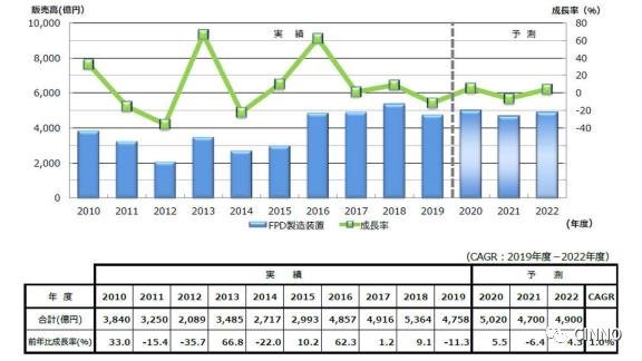 2020年度日本产FPD生产设备销售额预计达326亿元，中国买家占八成