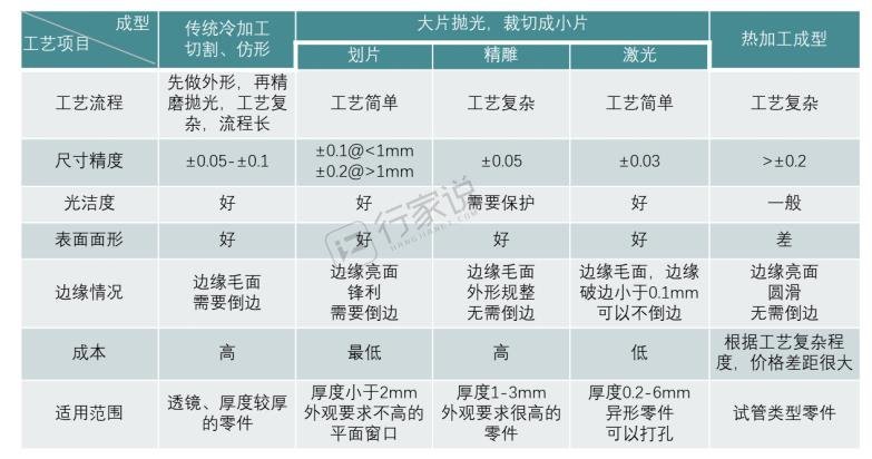 如何降低石英透镜的成本？答案在这里