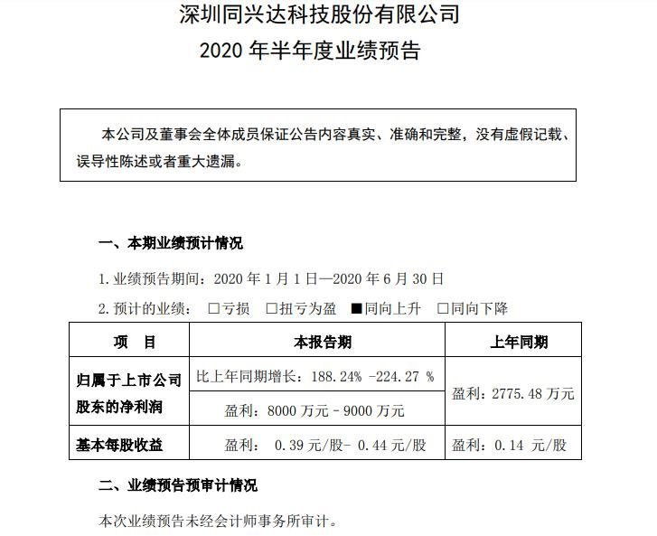 欧菲、蓝思、劲拓、同兴达半年报业绩预告来了：最高预增25倍，最低2倍
