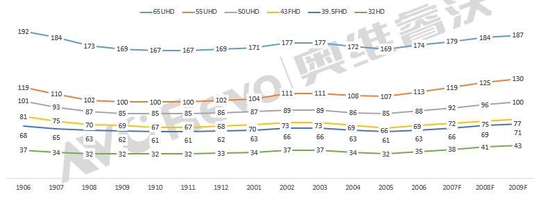 【半年盘点】出货量半年下降9.2%，电视面板进入产业调整期