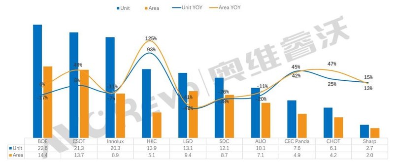 【半年盘点】出货量半年下降9.2%，电视面板进入产业调整期