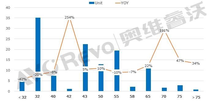 【半年盘点】出货量半年下降9.2%，电视面板进入产业调整期