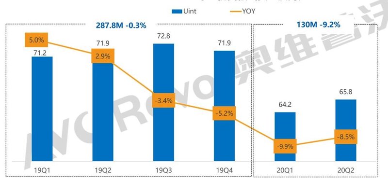 【半年盘点】出货量半年下降9.2%，电视面板进入产业调整期