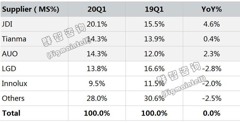 整车需求陡跌，面板下滑，预计下半年回暖