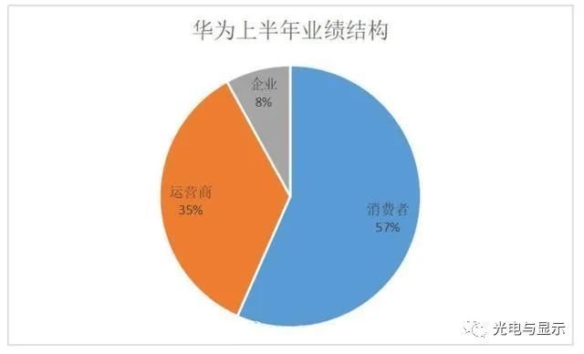 华为公布2020年上半年业绩收入同比增长13.1%