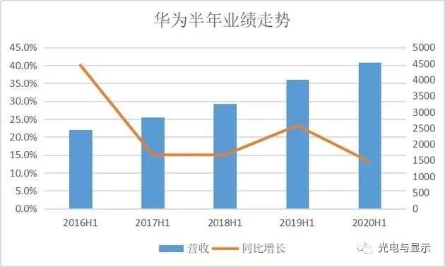 华为公布2020年上半年业绩收入同比增长13.1%
