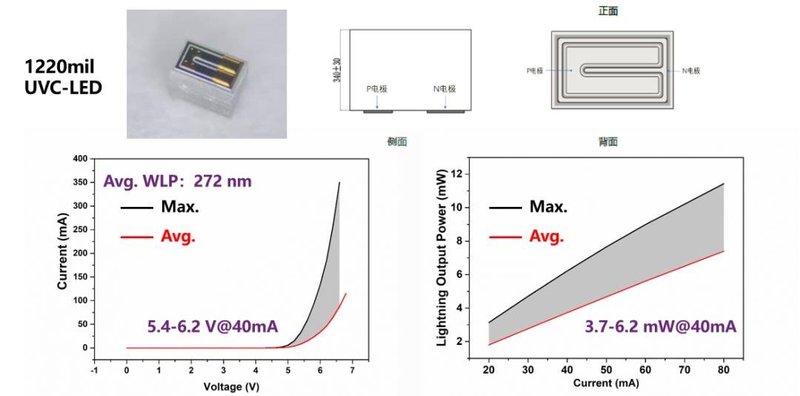 湖北深紫公布深紫外LED高性能芯片