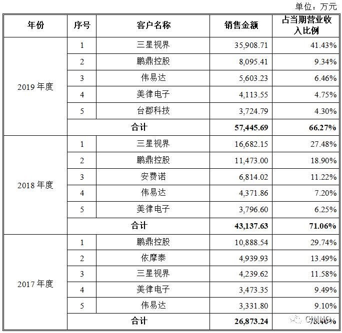 直接客户系三星、歌尔、立讯、鹏鼎，达瑞电子获创业板受理