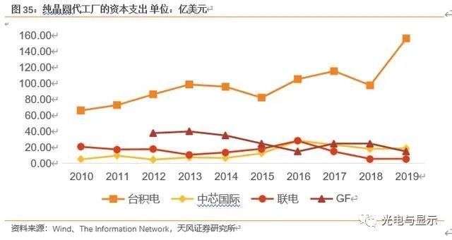 半导体制造行业深度报告：从um级制造到nm级制造