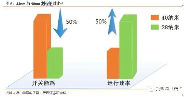 半导体制造行业深度报告：从um级制造到nm级制造