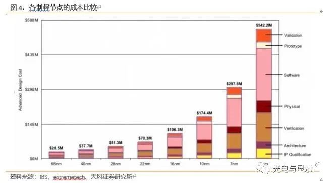 半导体制造行业深度报告：从um级制造到nm级制造