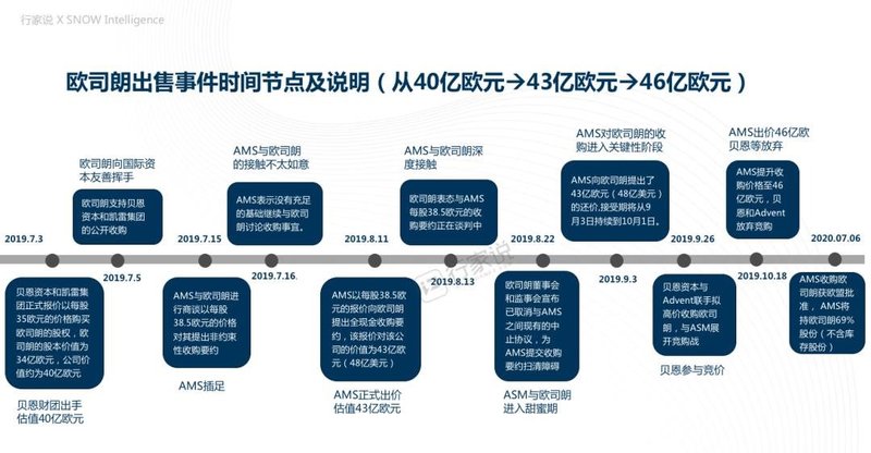 占比69%股份！AMS官宣收购欧司朗获欧盟批准