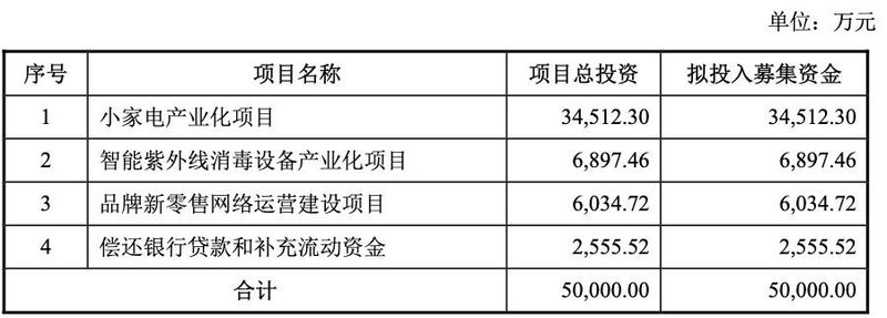 拟发可转债募资不超5亿元！久量股份投资包括紫外消毒设备