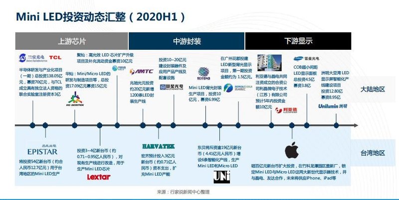 近20家企业加投！MiniLED渐成布局「必选项」