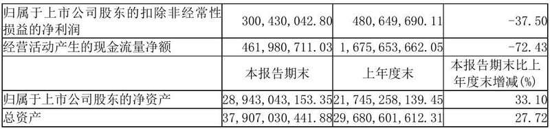 三安半年报出炉！这项业务同增680.48%