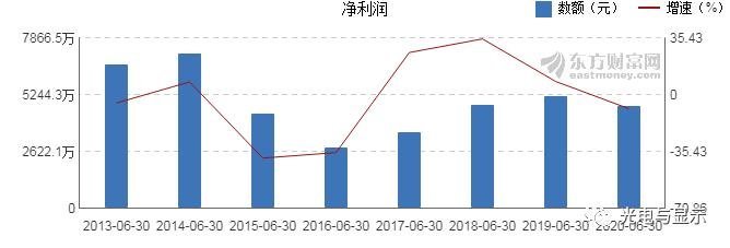 凯盛科技2020年上半年净利润4712万元同比下降8.51%