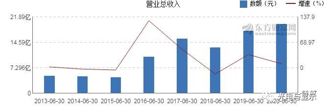 凯盛科技2020年上半年净利润4712万元同比下降8.51%