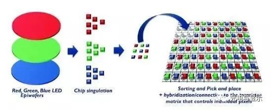 Micro-LED为什么难以普及？