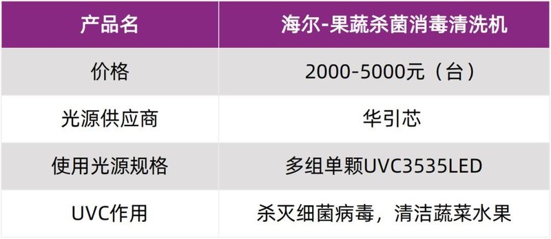 【白皮书案例】海尔UVCLED果蔬杀菌消毒清洗机，由华引芯提供光源模块