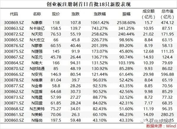 盘中涨幅近3000%！创业板改革并试点注册制