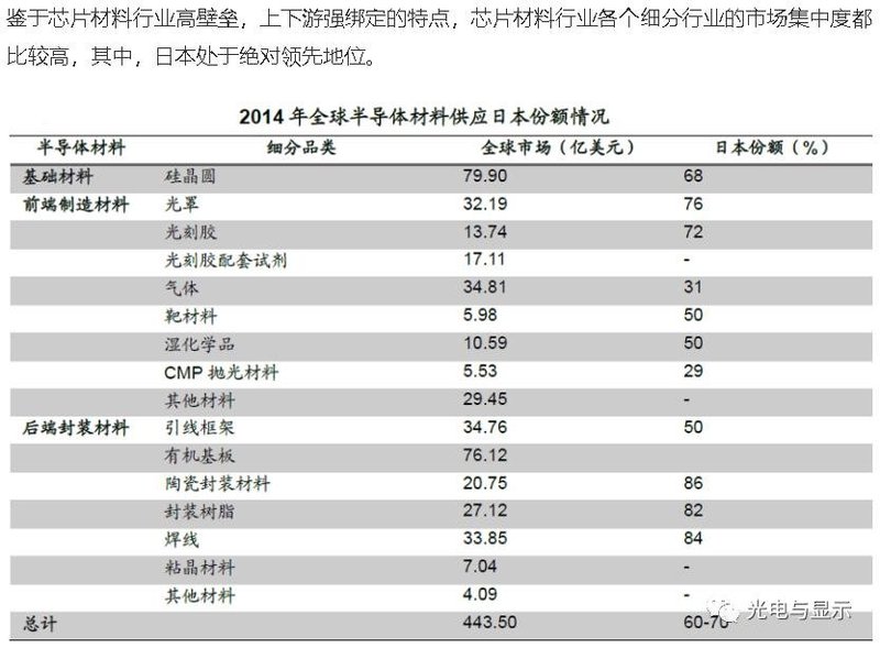 芯片系列半导体材料概述