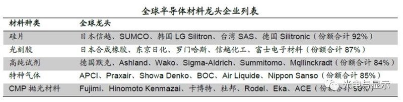 芯片系列半导体材料概述