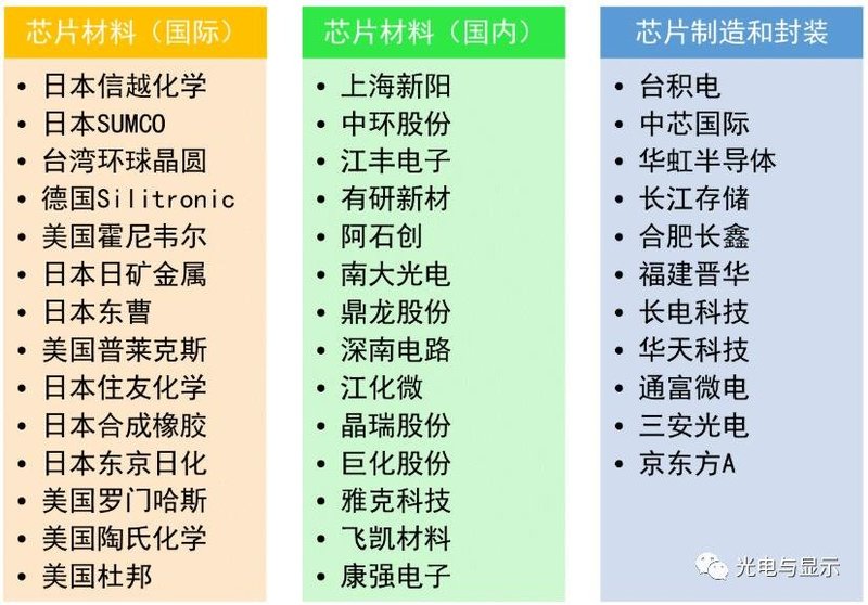 芯片系列半导体材料概述