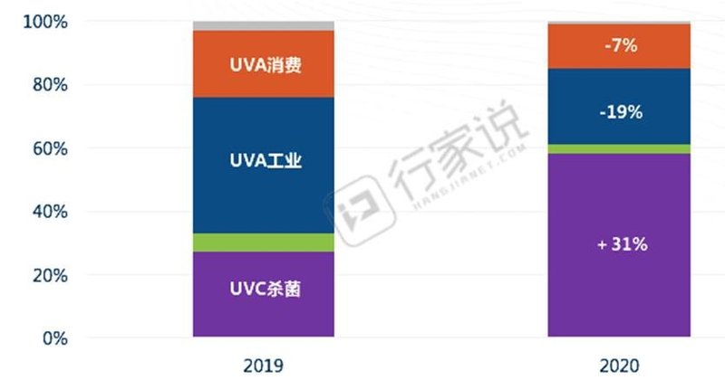 后疫情时代UVLED产业发展及市场规模展望