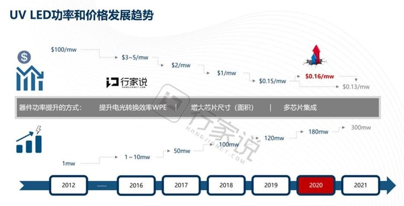 后疫情时代UVLED产业发展及市场规模展望