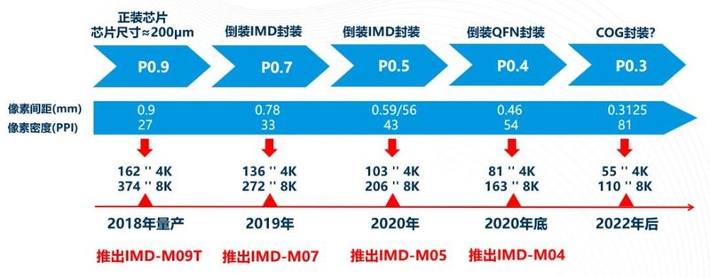 IMD与COB谁主沉浮？国星的答案来了