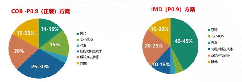 IMD与COB谁主沉浮？国星的答案来了