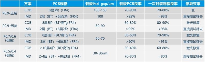 IMD与COB谁主沉浮？国星的答案来了