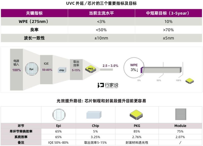 UVCLED的三大关键指标，目前达到什么水平？