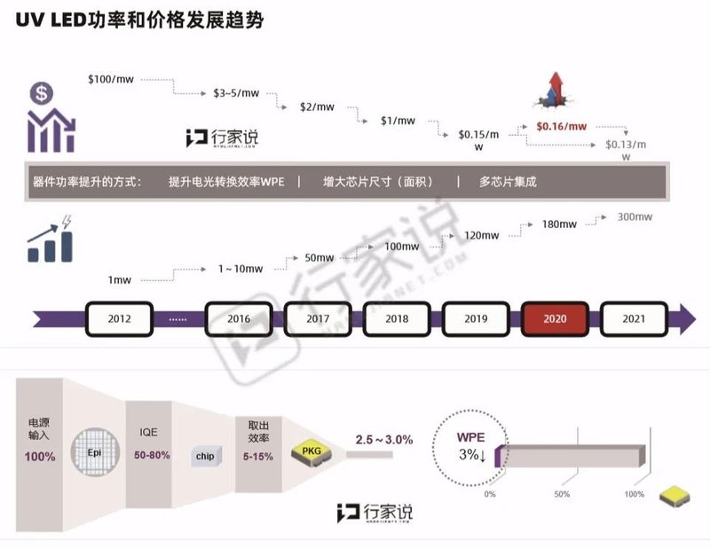 在线看！《2019-2020年UVLED产业发展白皮书》电子精简版发布