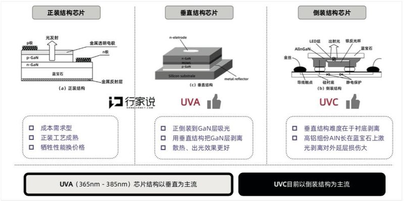 【白皮书节选】正装、垂直、倒装三足鼎立，谁主沉浮？