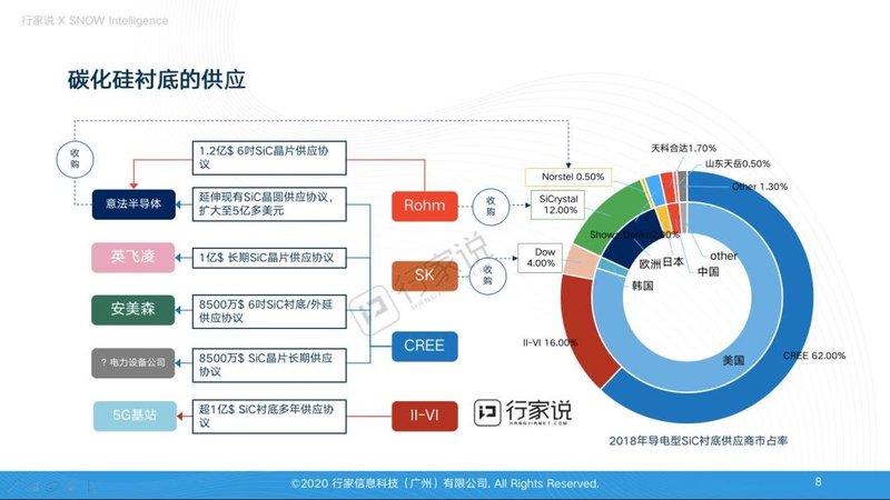 演讲PPT下载|第三代半导体市场概览及2020关键话题总结