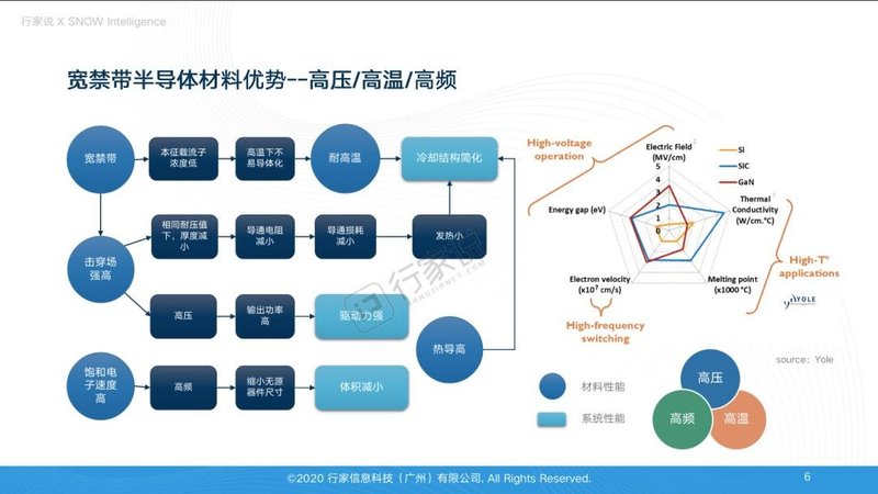 演讲PPT下载|第三代半导体市场概览及2020关键话题总结