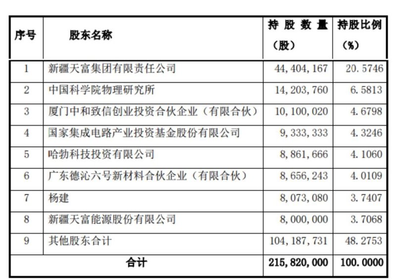 看好碳化硅！泉州三安又获补，天富能源拟购天科合达超2%股权