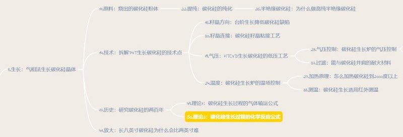 碳化硅生长过程的化学反应公式