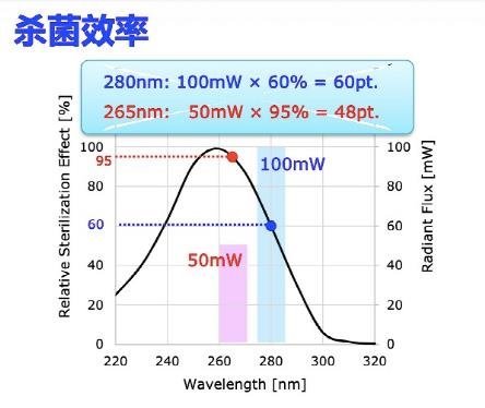 为何当下独钟280nmUVCLED？日亚解开谜底……