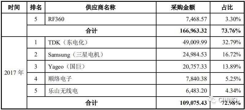 京东方供应商商络电子IPO过会！拟募资3.3亿加强电子元器件分销业务