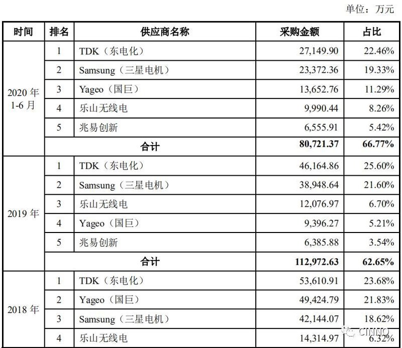 京东方供应商商络电子IPO过会！拟募资3.3亿加强电子元器件分销业务