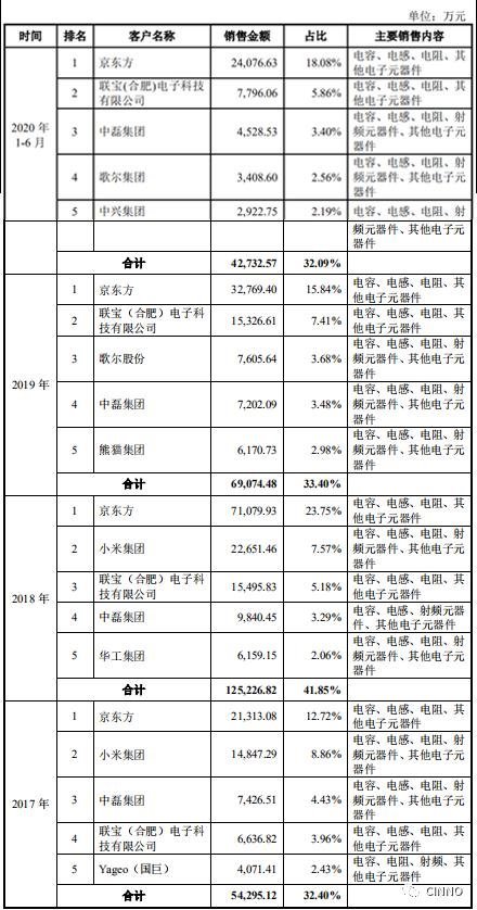 京东方供应商商络电子IPO过会！拟募资3.3亿加强电子元器件分销业务