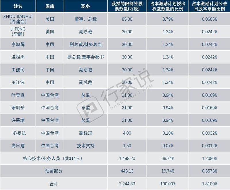 国资入主后首个大动作！华灿光电推史上最高股权激励计划