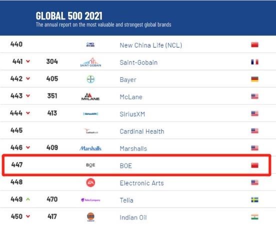 京东方上榜全球品牌价值500强