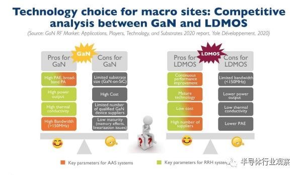 手机是否会用GaNPA？Yole是这样说的