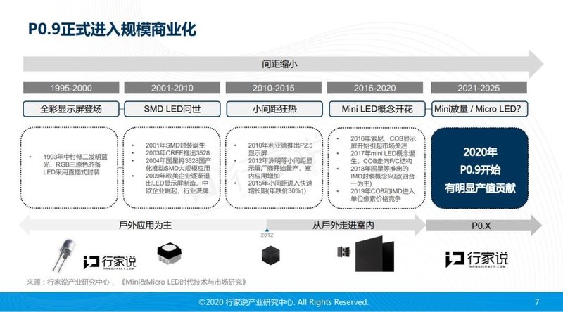 演讲PDF下载|行家说：Mini/MicroLED显示开启LED新十年赛道