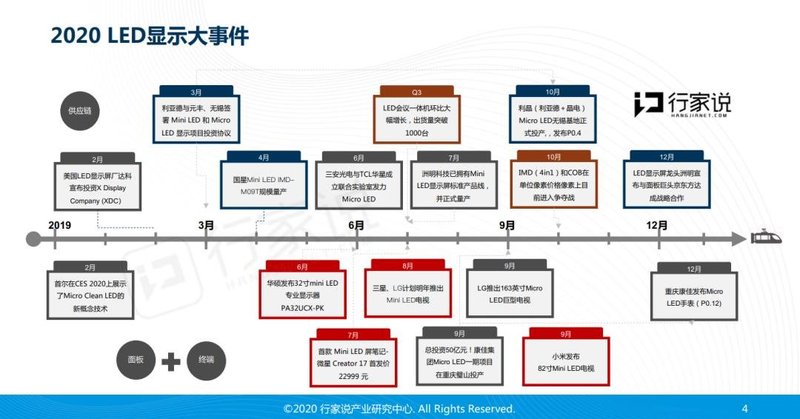 演讲PDF下载|行家说：Mini/MicroLED显示开启LED新十年赛道