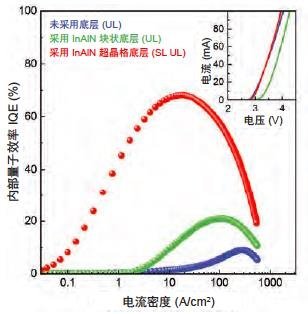 添加铟可提高UVLED的功率