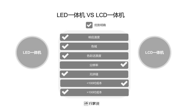 为什么LED一体机能脱颖而出？